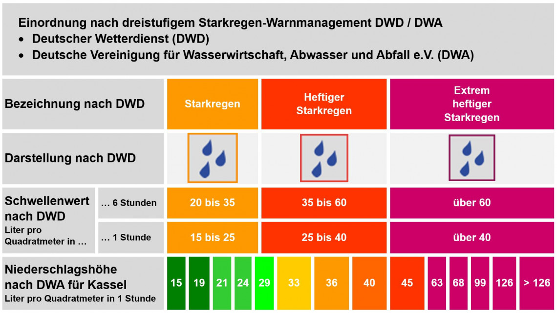 Tabelle Einordnung Warnmanagement DWD DWA.JPG