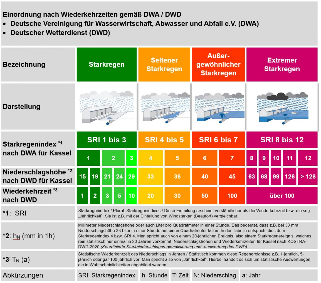 Tabelle Einordnung Wiederkehrzeiten DWD DWA .JPG